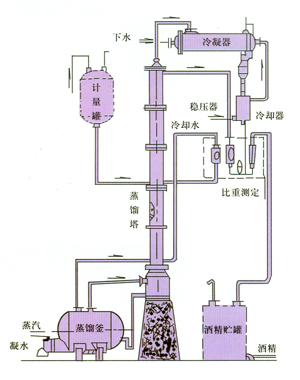 甲醇、酒精回收塔