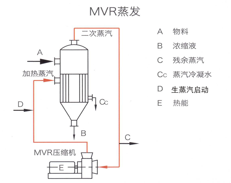 MVR蒸發器